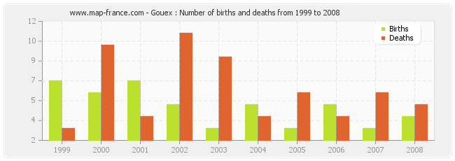 Gouex : Number of births and deaths from 1999 to 2008