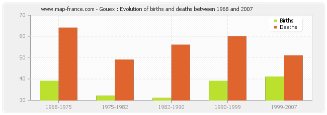 Gouex : Evolution of births and deaths between 1968 and 2007
