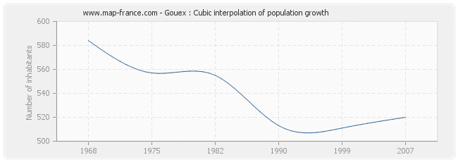 Gouex : Cubic interpolation of population growth