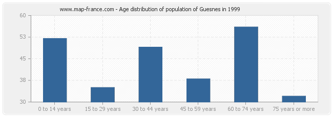 Age distribution of population of Guesnes in 1999