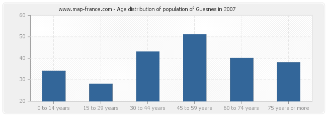 Age distribution of population of Guesnes in 2007