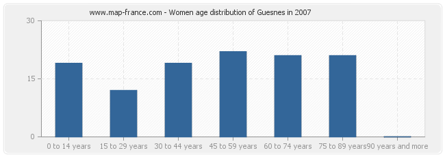 Women age distribution of Guesnes in 2007