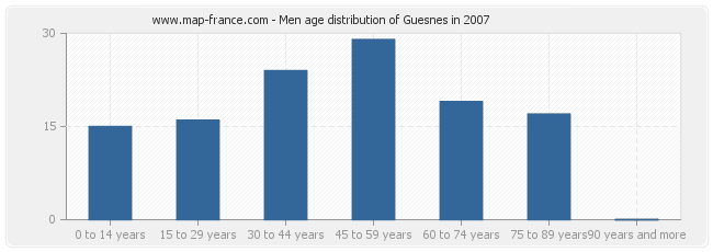 Men age distribution of Guesnes in 2007