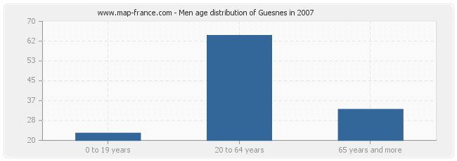 Men age distribution of Guesnes in 2007