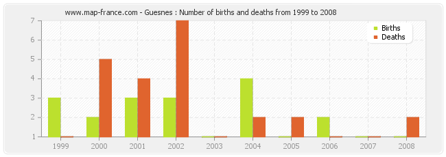 Guesnes : Number of births and deaths from 1999 to 2008