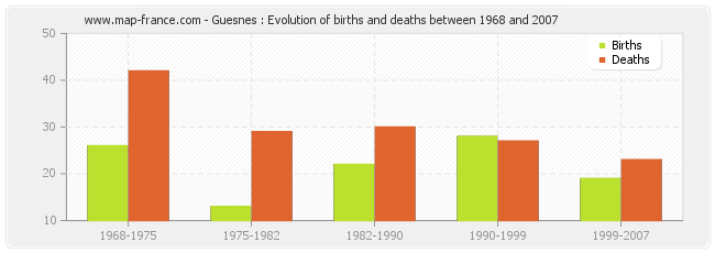 Guesnes : Evolution of births and deaths between 1968 and 2007
