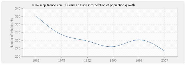 Guesnes : Cubic interpolation of population growth