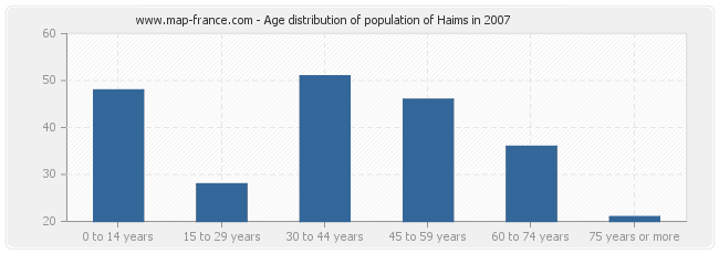 Age distribution of population of Haims in 2007