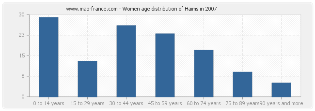 Women age distribution of Haims in 2007