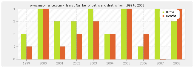 Haims : Number of births and deaths from 1999 to 2008