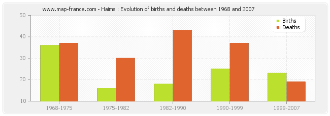 Haims : Evolution of births and deaths between 1968 and 2007