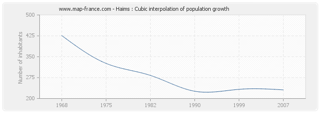 Haims : Cubic interpolation of population growth