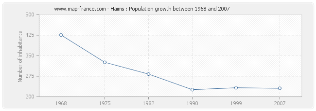 Population Haims