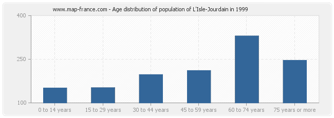 Age distribution of population of L'Isle-Jourdain in 1999