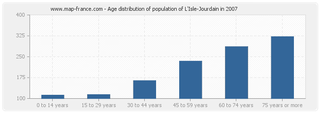 Age distribution of population of L'Isle-Jourdain in 2007