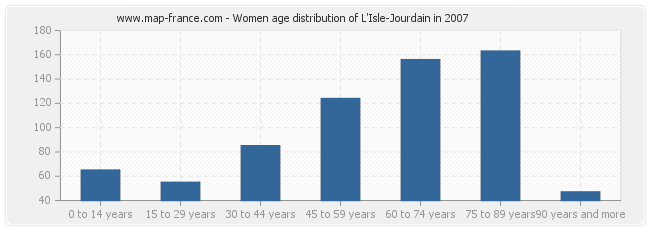 Women age distribution of L'Isle-Jourdain in 2007