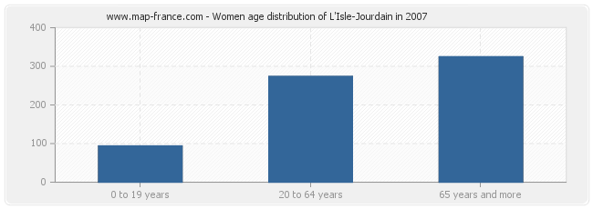 Women age distribution of L'Isle-Jourdain in 2007