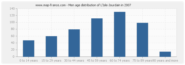 Men age distribution of L'Isle-Jourdain in 2007