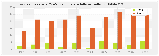 L'Isle-Jourdain : Number of births and deaths from 1999 to 2008