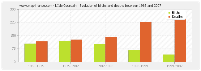 L'Isle-Jourdain : Evolution of births and deaths between 1968 and 2007