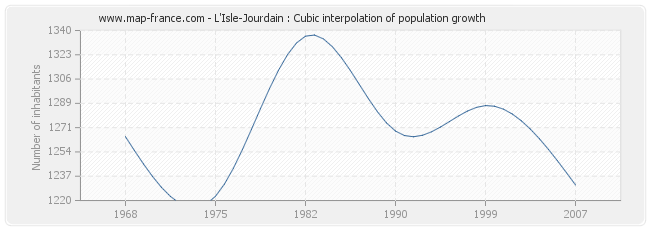 L'Isle-Jourdain : Cubic interpolation of population growth