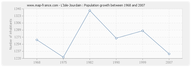 Population L'Isle-Jourdain