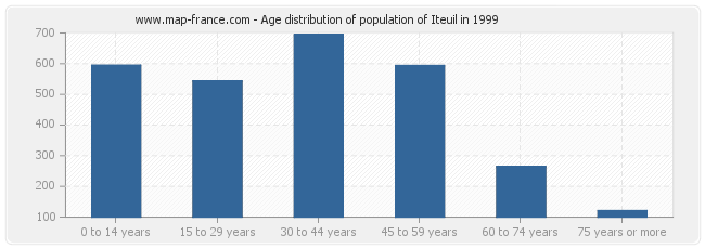 Age distribution of population of Iteuil in 1999