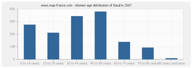 Women age distribution of Iteuil in 2007