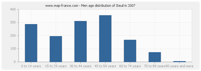 Men age distribution of Iteuil in 2007