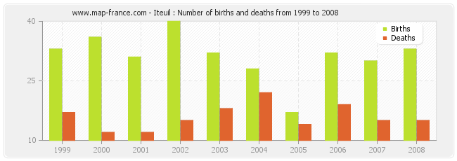 Iteuil : Number of births and deaths from 1999 to 2008