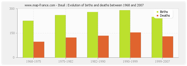 Iteuil : Evolution of births and deaths between 1968 and 2007