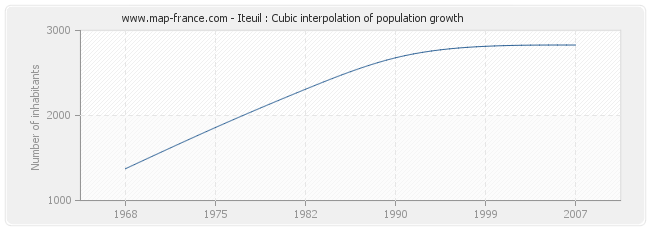 Iteuil : Cubic interpolation of population growth