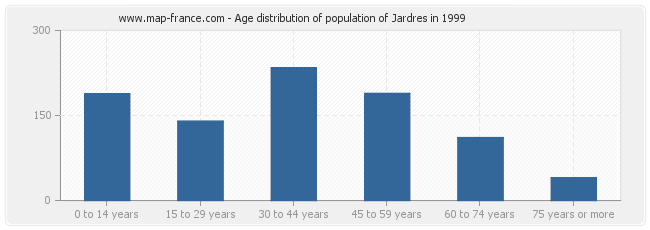 Age distribution of population of Jardres in 1999