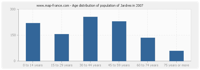 Age distribution of population of Jardres in 2007