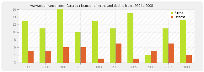 Jardres : Number of births and deaths from 1999 to 2008