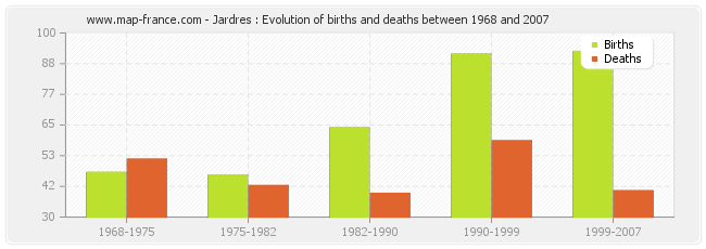Jardres : Evolution of births and deaths between 1968 and 2007
