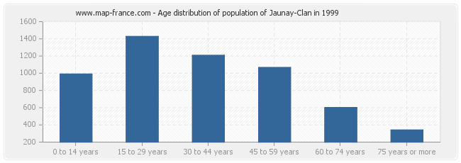 Age distribution of population of Jaunay-Clan in 1999