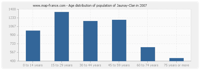 Age distribution of population of Jaunay-Clan in 2007