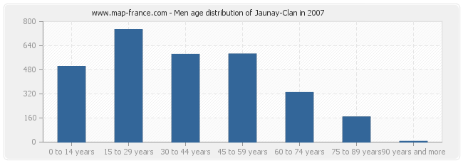 Men age distribution of Jaunay-Clan in 2007