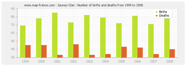 Jaunay-Clan : Number of births and deaths from 1999 to 2008