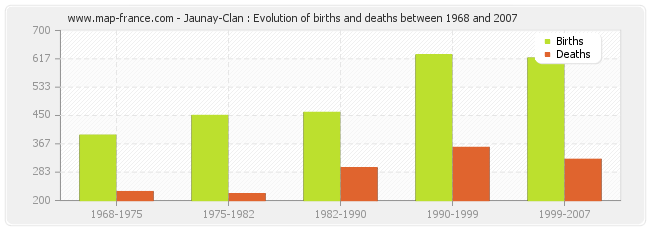 Jaunay-Clan : Evolution of births and deaths between 1968 and 2007