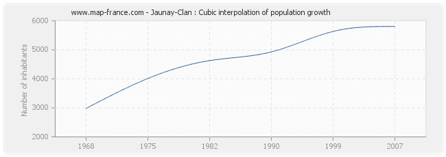 Jaunay-Clan : Cubic interpolation of population growth