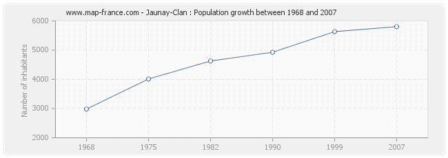 Population Jaunay-Clan