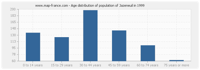 Age distribution of population of Jazeneuil in 1999