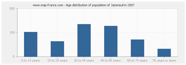 Age distribution of population of Jazeneuil in 2007