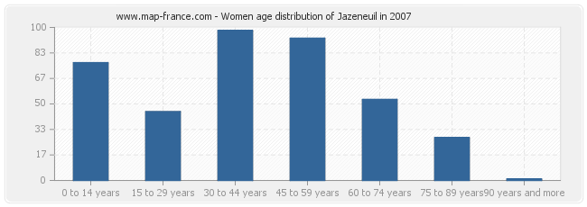 Women age distribution of Jazeneuil in 2007