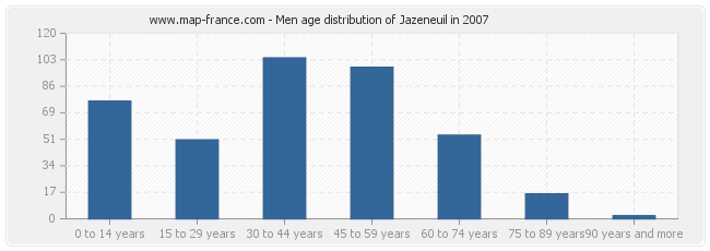 Men age distribution of Jazeneuil in 2007
