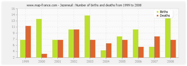 Jazeneuil : Number of births and deaths from 1999 to 2008
