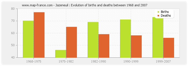 Jazeneuil : Evolution of births and deaths between 1968 and 2007
