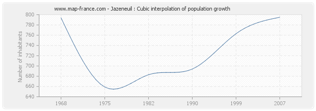 Jazeneuil : Cubic interpolation of population growth